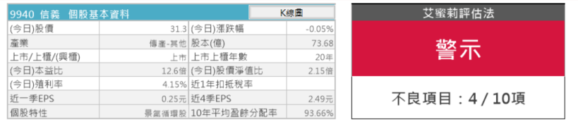 2019年房市復甦，成交量明顯擴增，信義房屋(9940)此時適合進場嗎 ?