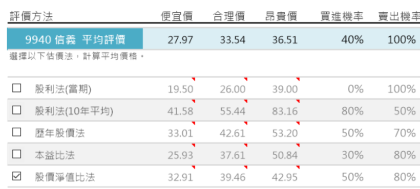 2019年房市復甦，成交量明顯擴增，信義房屋(9940)此時適合進場嗎 ?
