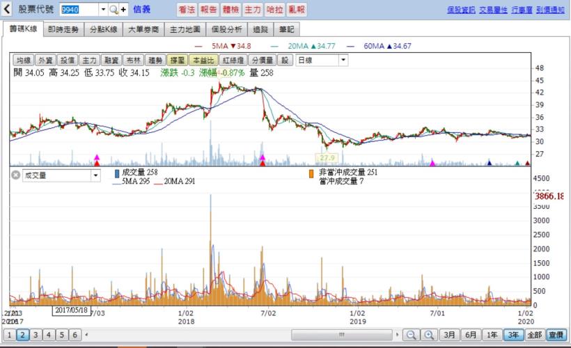 2019年房市復甦，成交量明顯擴增，信義房屋(9940)此時適合進場嗎 ?