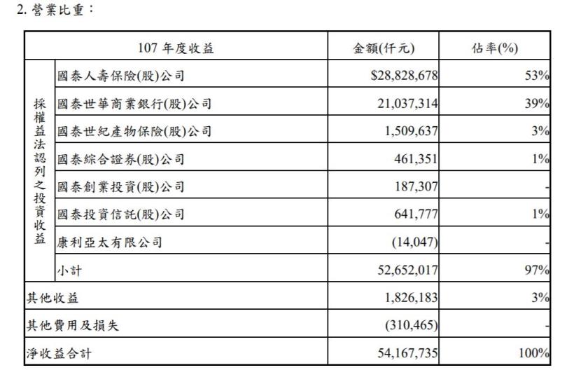 以人壽為主要獲利來源的金控—國泰金(2882)，適合定存還是賺價差？