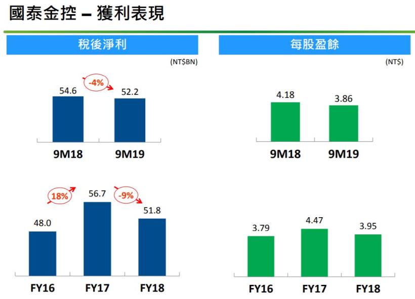 以人壽為主要獲利來源的金控—國泰金(2882)，適合定存還是賺價差？