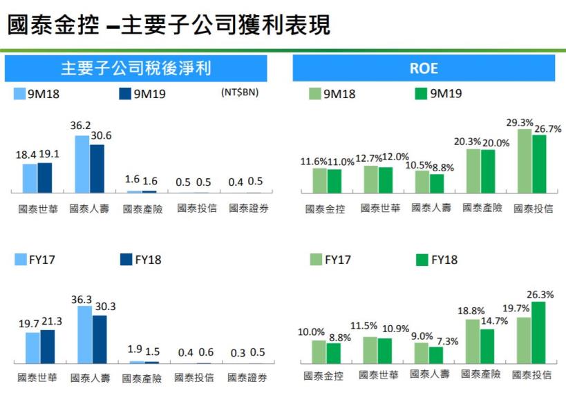 以人壽為主要獲利來源的金控—國泰金(2882)，適合定存還是賺價差？