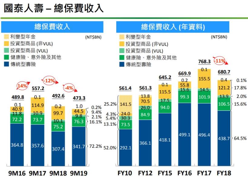以人壽為主要獲利來源的金控—國泰金(2882)，適合定存還是賺價差？