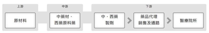 近期股價受防疫概念大漲的台灣學名藥廠龍頭_永信 (3705)卻有六項體質警示，長期趨勢該怎麼看呢 ?