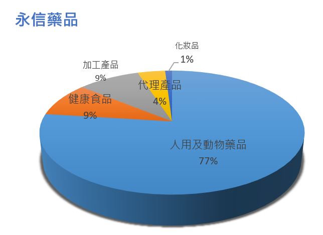 近期股價受防疫概念大漲的台灣學名藥廠龍頭_永信 (3705)卻有六項體質警示，長期趨勢該怎麼看呢 ?