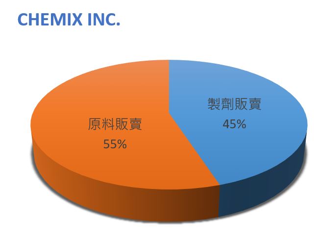 近期股價受防疫概念大漲的台灣學名藥廠龍頭_永信 (3705)卻有六項體質警示，長期趨勢該怎麼看呢 ?