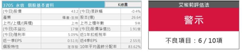 近期股價受防疫概念大漲的台灣學名藥廠龍頭_永信 (3705)卻有六項體質警示，長期趨勢該怎麼看呢 ?
