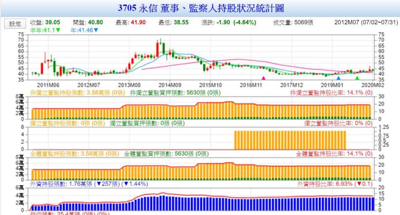 近期股價受防疫概念大漲的台灣學名藥廠龍頭_永信 (3705)卻有六項體質警示，長期趨勢該怎麼看呢 ?