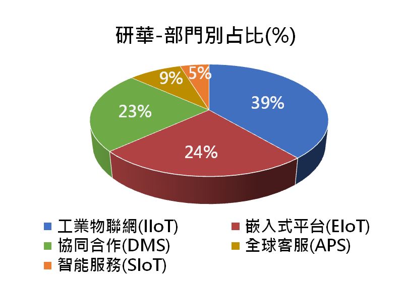 工業電腦龍頭–研華(2395)，短期受到疫情影響、營收下滑，長期趨勢應該如何看待呢？