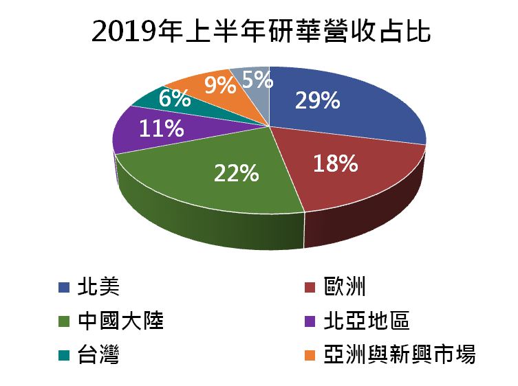 工業電腦龍頭–研華(2395)，短期受到疫情影響、營收下滑，長期趨勢應該如何看待呢？