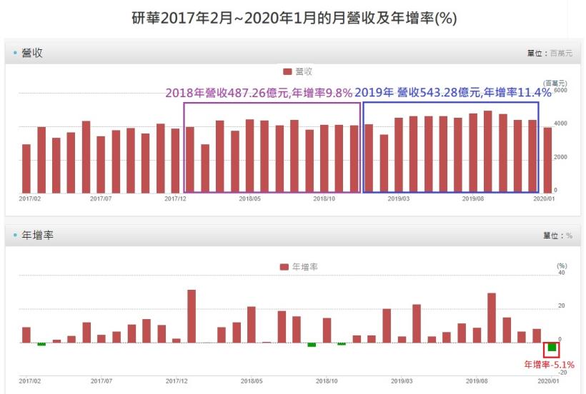 工業電腦龍頭–研華(2395)，短期受到疫情影響、營收下滑，長期趨勢應該如何看待呢？