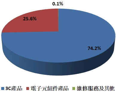3C專業通路商聯強(2347)，去年EPS4.09元創八年新高 ! 新冠肺炎利空下是否為買進的時機？