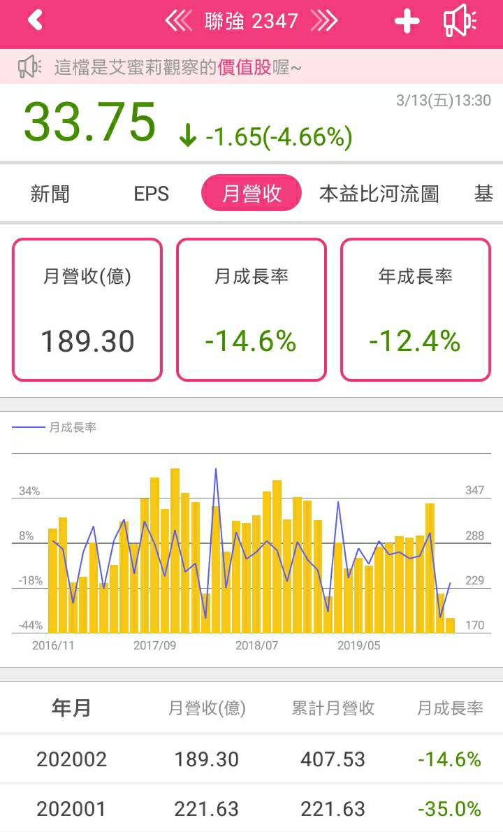 3C專業通路商聯強(2347)，去年EPS4.09元創八年新高 ! 新冠肺炎利空下是否為買進的時機？