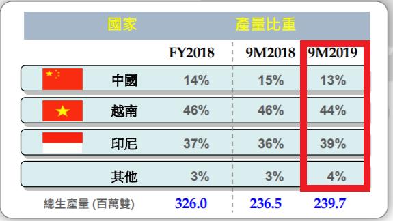 全球最大製鞋廠--寶成(9904)遭疫情利空襲擊，大陸門市傳5000家停業，艾蜜莉買在這個價位..