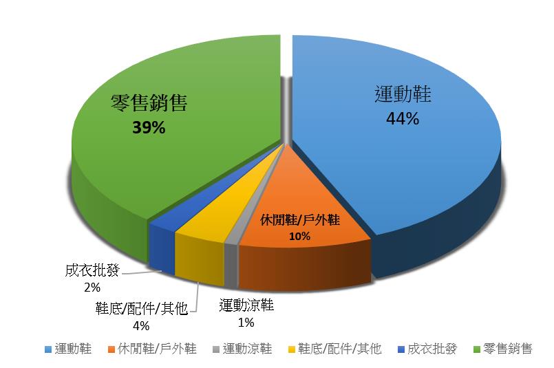 全球最大製鞋廠--寶成(9904)遭疫情利空襲擊，大陸門市傳5000家停業，艾蜜莉買在這個價位..