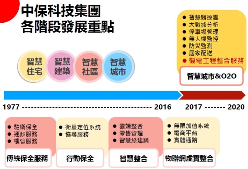 保全業龍頭中保科(9917)，因疫情掀起一波宅經濟商機，艾蜜莉卻暫時不買進，原因是.....