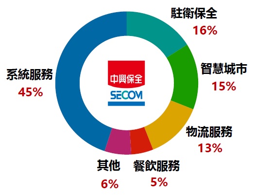 保全業龍頭中保科(9917)，因疫情掀起一波宅經濟商機，艾蜜莉卻暫時不買進，原因是.....