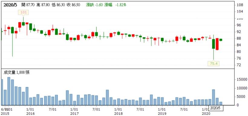 保全業龍頭中保科(9917)，因疫情掀起一波宅經濟商機，艾蜜莉卻暫時不買進，原因是.....