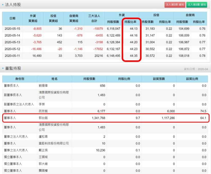 鴻海(2317)配息4.2元創歷史次高，現在是可入手的時機嗎？