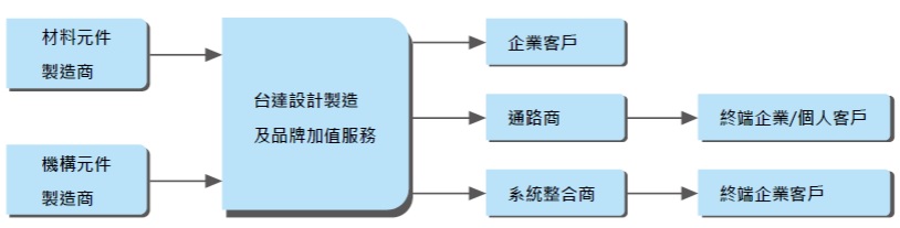 全球第一大電源廠台達電(2308) , 長期佈局自動化生產搶進5G商機 ,艾蜜莉在這個價位買進...