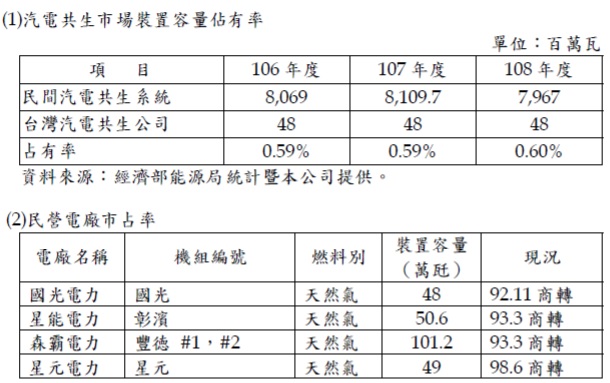 台汽電(8926)積極佈局再生能源售電商機 ! 今年營收獲利樂觀看待，主要是來自於這項動能.....