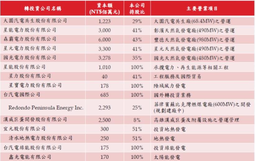 台汽電(8926)積極佈局再生能源售電商機 ! 今年營收獲利樂觀看待，主要是來自於這項動能.....