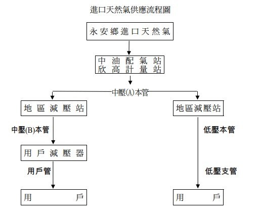 新冠狀肺炎是否影響民生用消費股?!─天然氣欣高(9931)