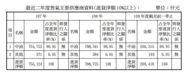 新冠狀肺炎是否影響民生用消費股?!─天然氣欣高(9931)