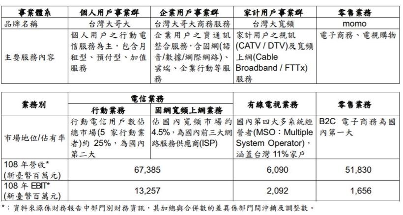 競爭如此激烈的5G世代，台灣大(3045)是否仍具有優勢呢？
