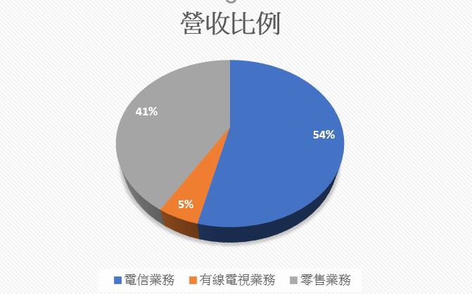 競爭如此激烈的5G世代，台灣大(3045)是否仍具有優勢呢？