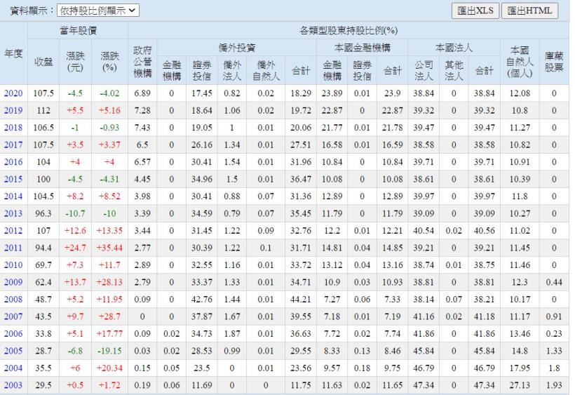 競爭如此激烈的5G世代，台灣大(3045)是否仍具有優勢呢？