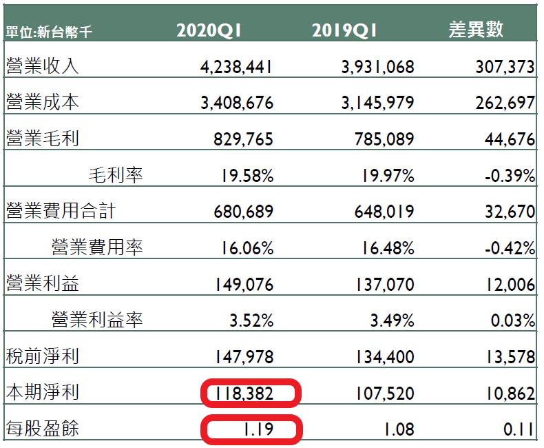 3C通路商龍頭-全國電 (6281) 第一季獲利逆勢成長1成，今年是否能再創高峰 ?