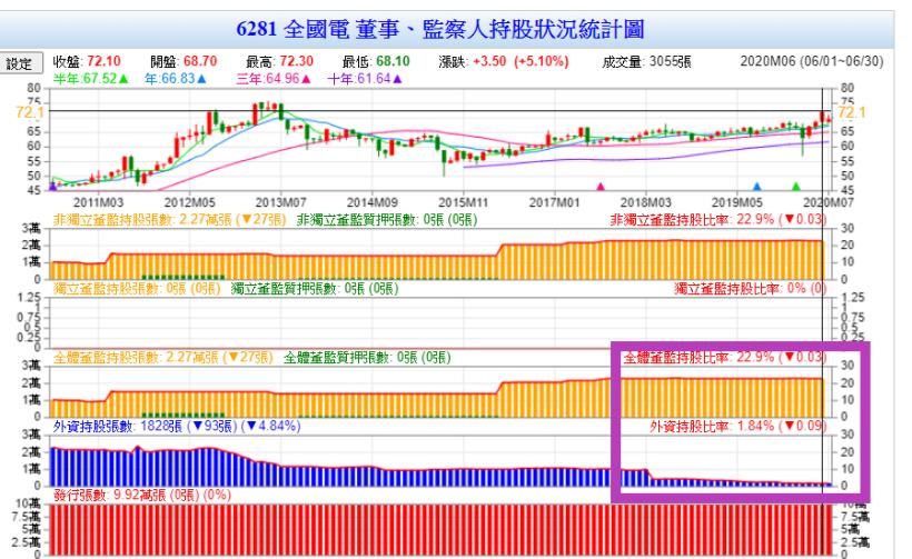 3C通路商龍頭-全國電 (6281) 第一季獲利逆勢成長1成，今年是否能再創高峰 ?
