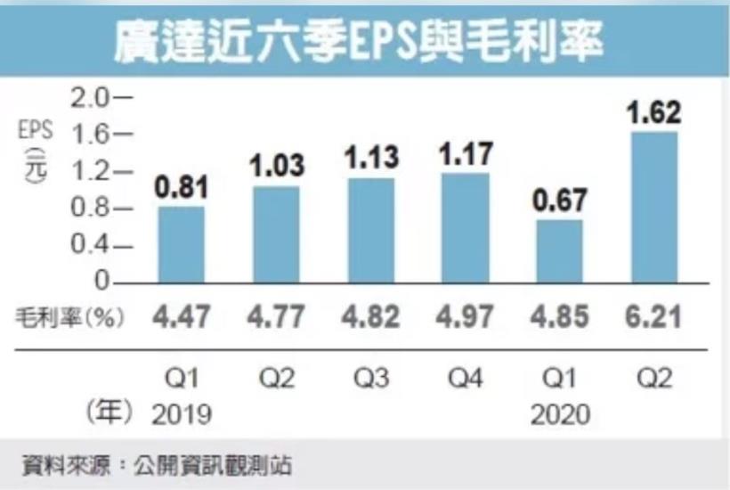 代工廠龍頭大老廣達(2382)，平均殖利率高達5％，是否為存股的好目標呢？
