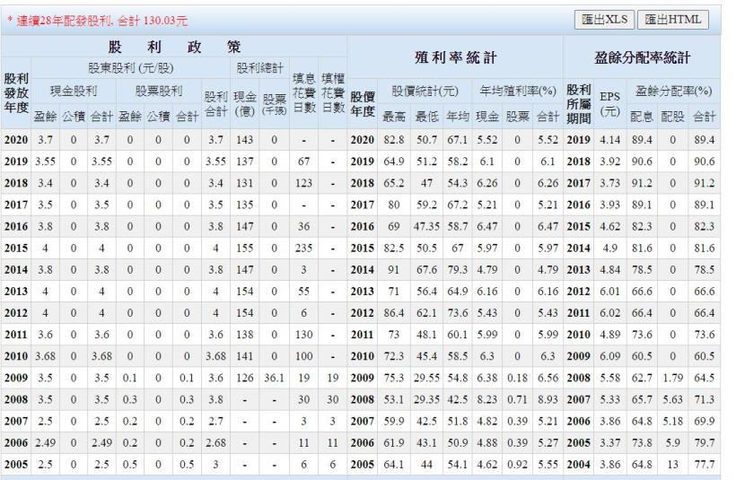 代工廠龍頭大老廣達(2382)，平均殖利率高達5％，是否為存股的好目標呢？