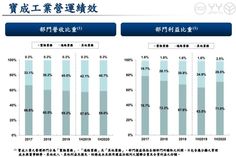  寶成無薪假縮減，下半年營運是否將迎來曙光呢 ? 