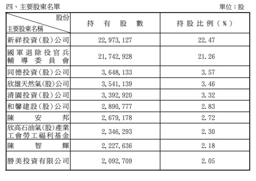獲利穩定的天然氣類股 : 欣高 (9931)  