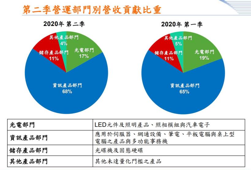 老字號光寶科(2301)面對疫情EPS仍居高不下，是否值得入手？