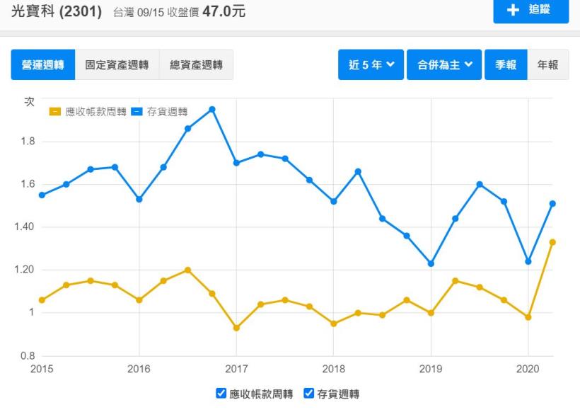 老字號光寶科(2301)面對疫情EPS仍居高不下，是否值得入手？