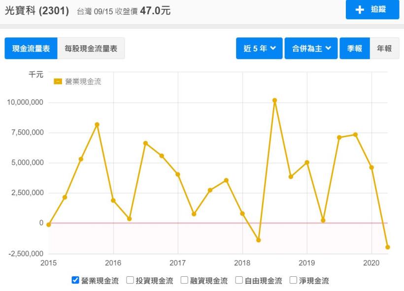 老字號光寶科(2301)面對疫情EPS仍居高不下，是否值得入手？