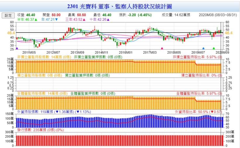 老字號光寶科(2301)面對疫情EPS仍居高不下，是否值得入手？