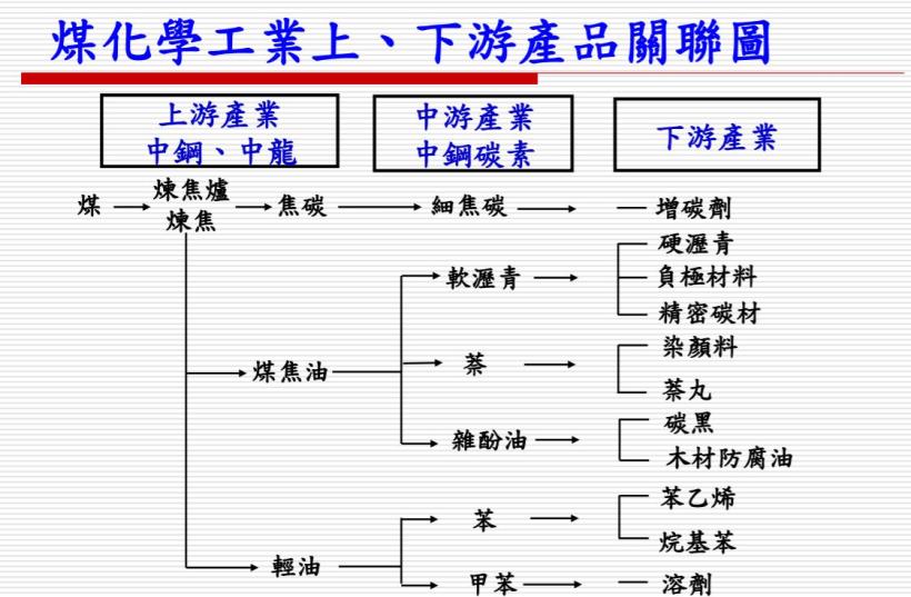 國內唯一煤化工產業公司：中碳 ( 1723 )