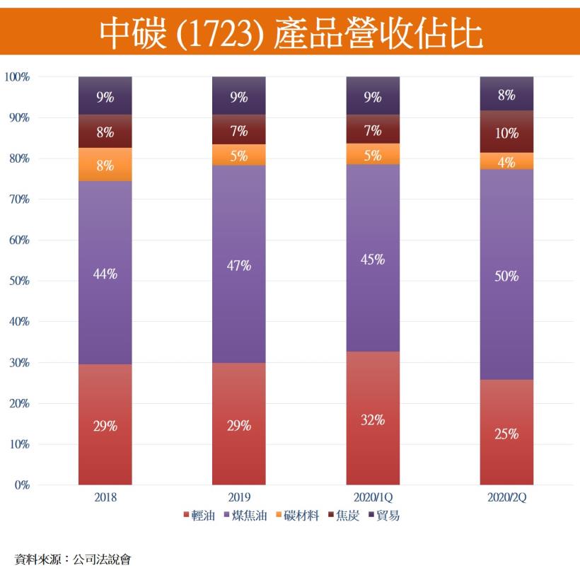 國內唯一煤化工產業公司：中碳 ( 1723 )