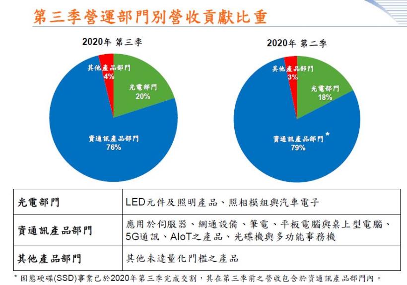 逐漸走向精實發展的光寶科(2301)，未來旗下的事業部門會如何發展呢?