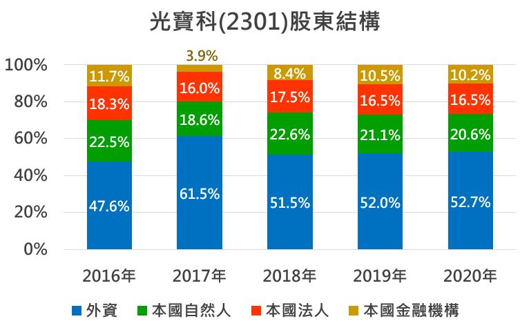 逐漸走向精實發展的光寶科(2301)，未來旗下的事業部門會如何發展呢?