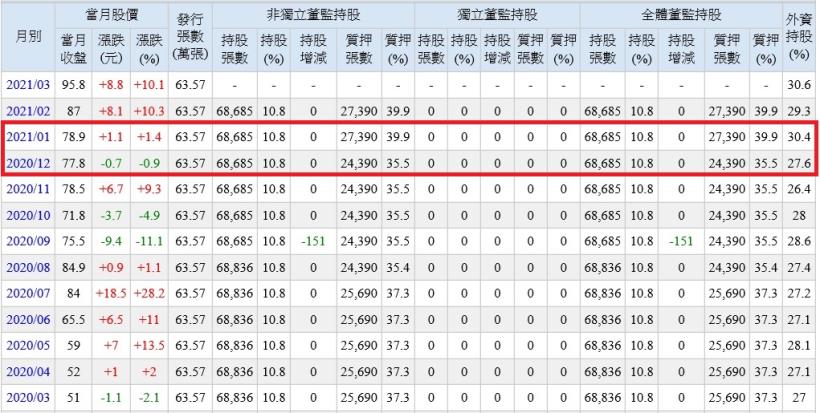 近期布局車用電子的主機板大廠技嘉(2376)，EPS6.88元創下近19年以來新高，營運看好現在還可買進嗎？