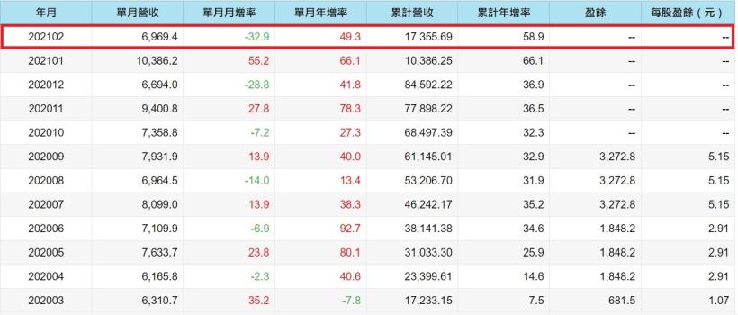 近期布局車用電子的主機板大廠技嘉(2376)，EPS6.88元創下近19年以來新高，營運看好現在還可買進嗎？