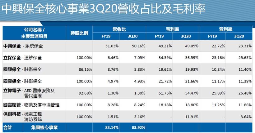 從保全業擴張至餐飲業，擁有殖利率近5％的保全業龍頭—中保科(9917)是否值得入手呢？