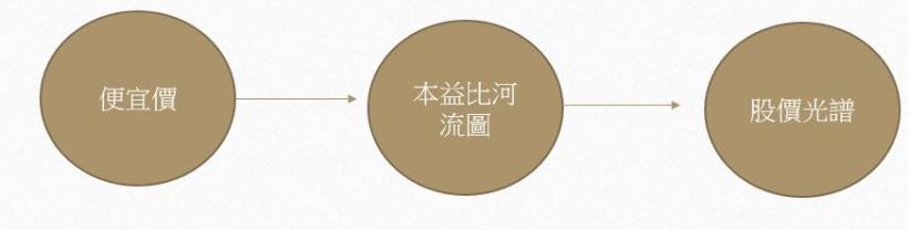 艾蜜莉定存股新功能 : 股價光譜使用說明