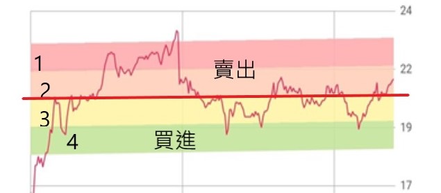 艾蜜莉定存股新功能 : 股價光譜使用說明